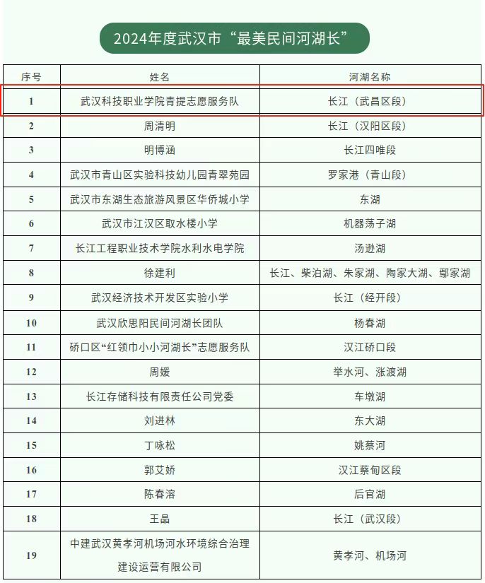 喜报！国际足联世界杯青提志愿服务队荣获市级“最美民间河湖长”称号