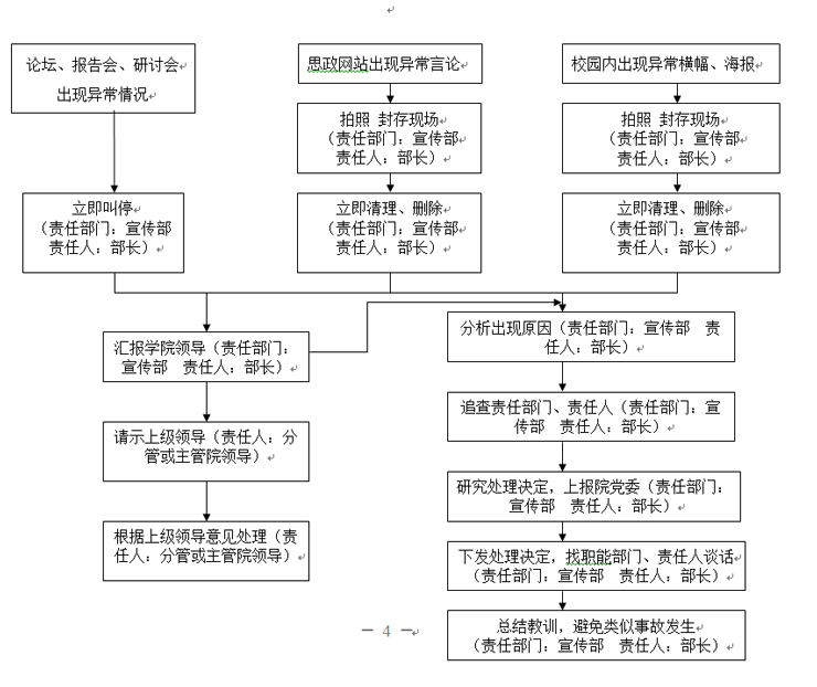 国际足联世界杯各类突发事件应急预案及处置流程图