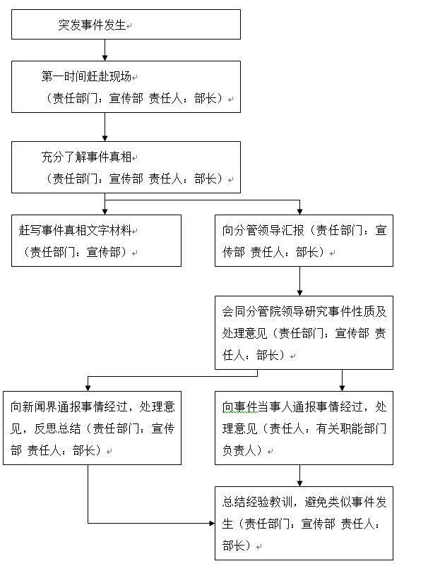 国际足联世界杯各类突发事件应急预案及处置流程图