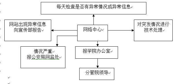 国际足联世界杯各类突发事件应急预案及处置流程图