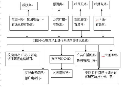 国际足联世界杯各类突发事件应急预案及处置流程图