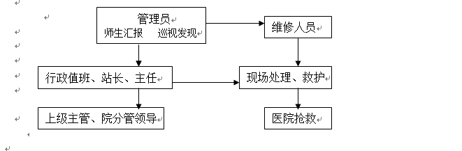 国际足联世界杯各类突发事件应急预案及处置流程图